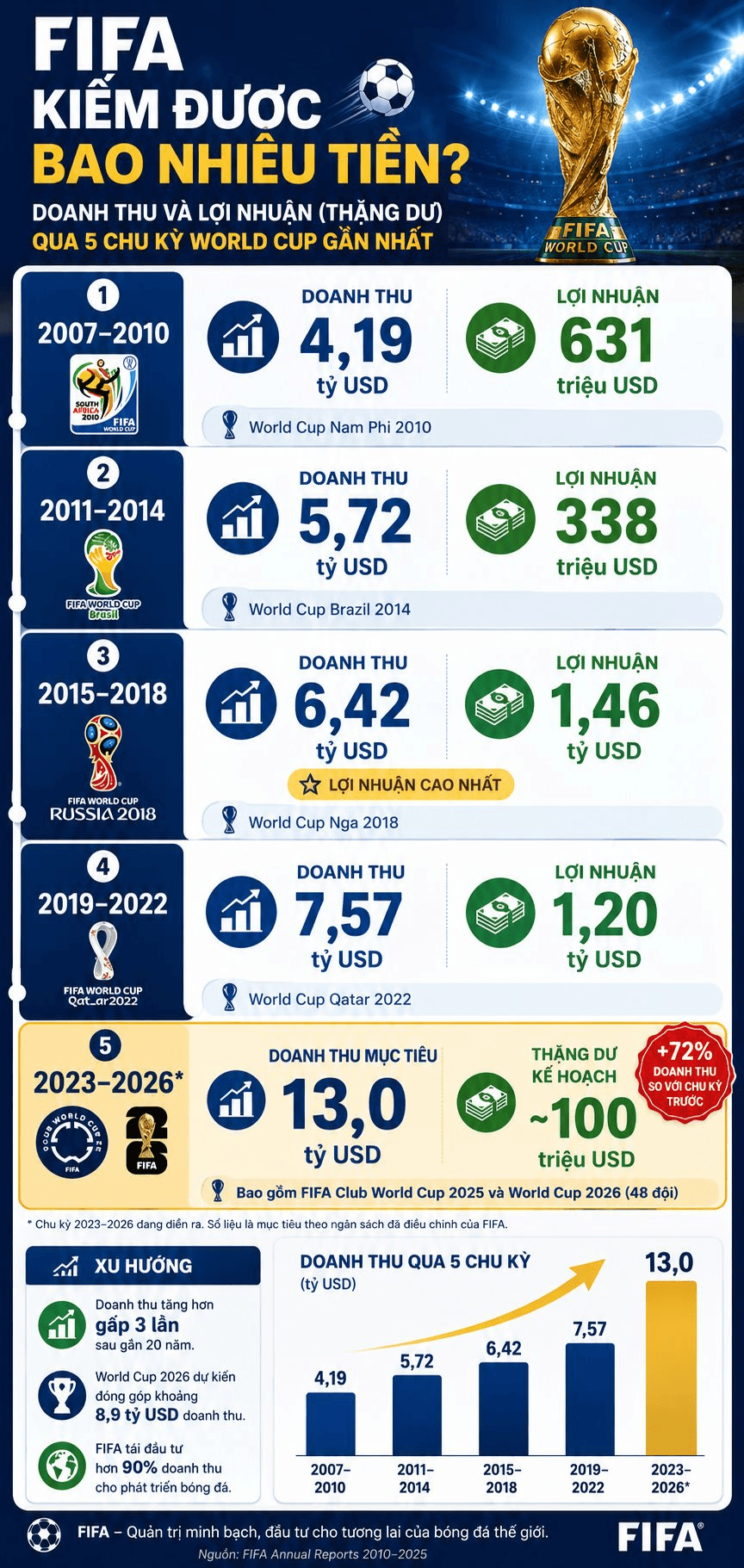 FIFA kiếm bội tiền khi Messi, Ronaldo, Mbappé “đổ mồ hôi” mùa World Cup