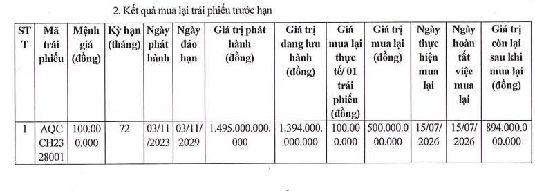 Xây dựng Anh Quân chi 500 tỷ đồng mua lại trái phiếu trước hạn
