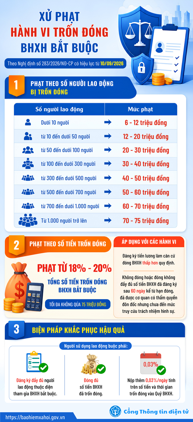Tất cả người dân đang đóng BHXH bắt buộc chú ý một vi phạm bị phạt 75 triệu đồng từ 10/9 - Ảnh 1