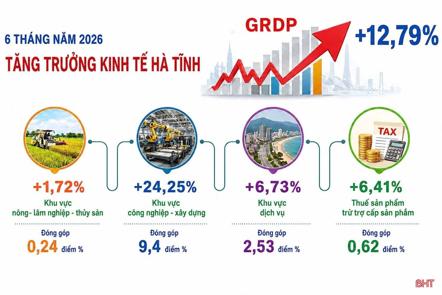 Tỷ phú Phạm Nhật Vượng góp công lớn đưa quê nhà Hà Tĩnh đứng đầu tăng trưởng cả nước trong 2 quý liên tiếp - Ảnh 1