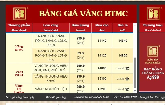 Bảo Tín Minh Châu công khai giá thu mua vàng PNJ, Doji, Phú Quý - Ảnh 1