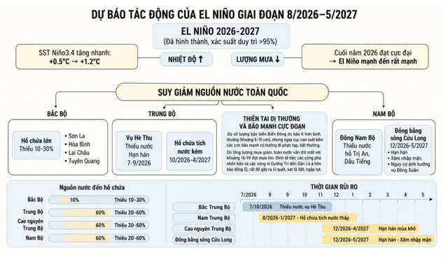 'Siêu El Nino' có thể gây thiệt hại 350.000 ha lúa đông xuân 2026 ở ĐBSCL - Ảnh 1