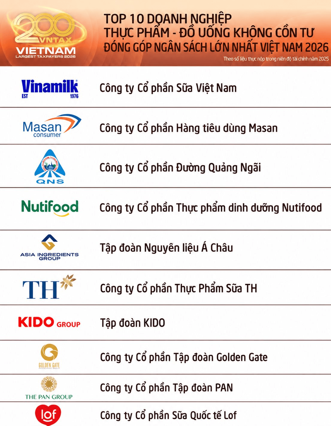 Công bố 10 doanh nghiệp thực phẩm - đồ uống không cồn tư nhân nộp ngân sách lớn nhất Việt Nam 2026: Doanh nghiệp sữa áp đảo