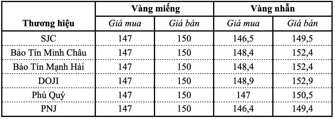 Giá vàng SJC, vàng nhẫn sáng 27/8