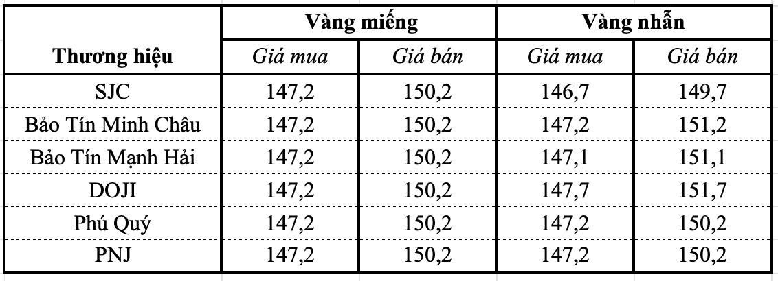 Giá vàng SJC, vàng nhẫn sáng ngày 29/8
