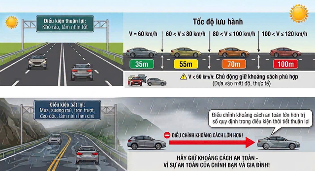 Cục CSGT thông báo về việc bắt đầu xử phạt lỗi không giữ khoảng cách an toàn trên cao tốc