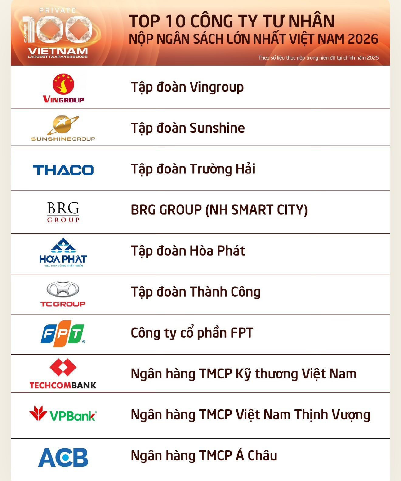 Sunshine Group – Dấu ấn doanh nghiệp tư nhân trong đóng góp ngân sách Nhà nước