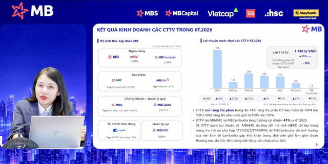 MB tự tin kế hoạch lợi nhuận 2026, tiếp tục dẫn đầu về CASA và “fix cứng” tỷ lệ cho vay bất động sản ở mức 13%  /-2%