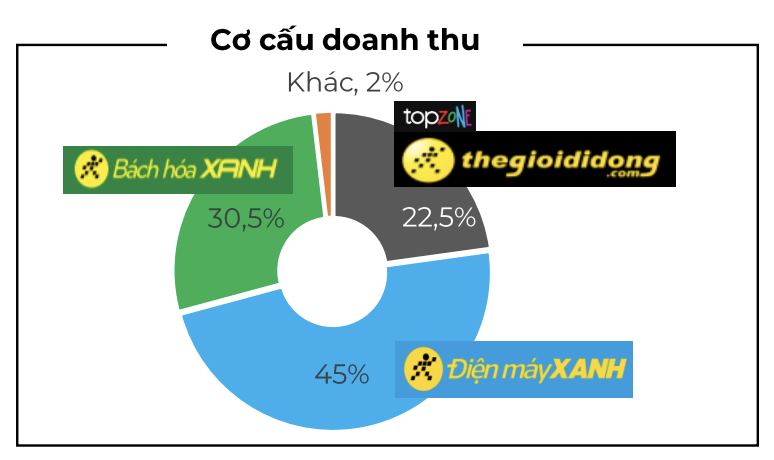 Bình quân Bách Hóa Xanh mở 117 cửa hàng mỗi tháng, mạng lưới bán lẻ của MWG lớn đến đâu?