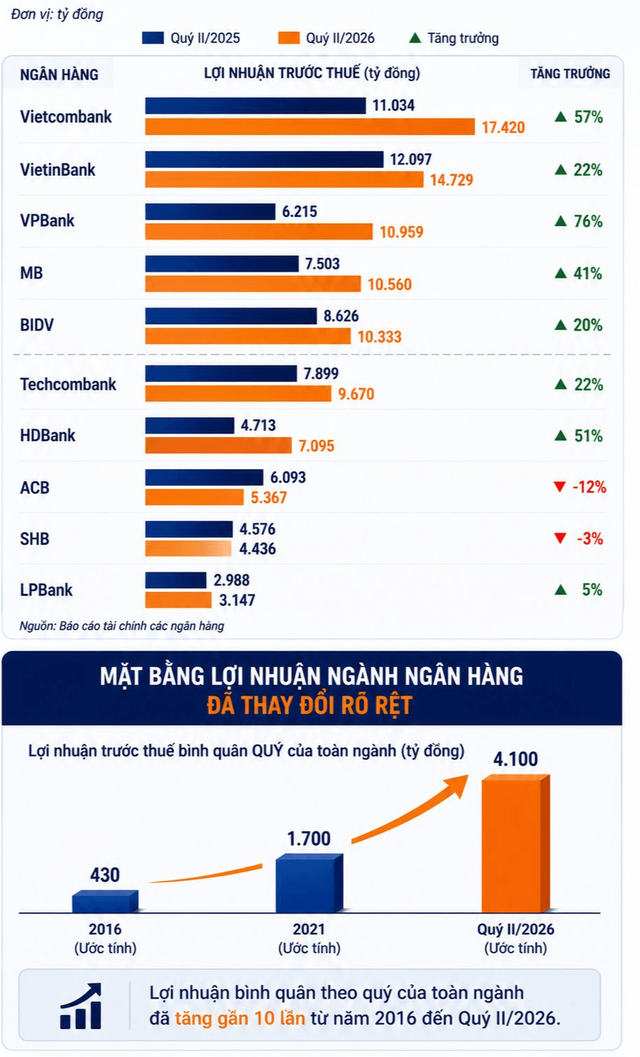 Mốc lợi nhuận 10.000 tỷ một năm đã là quá khứ, Vietcombank, VietinBank, BIDV, MB và VPBank giờ lãi cả vạn tỷ mỗi quý