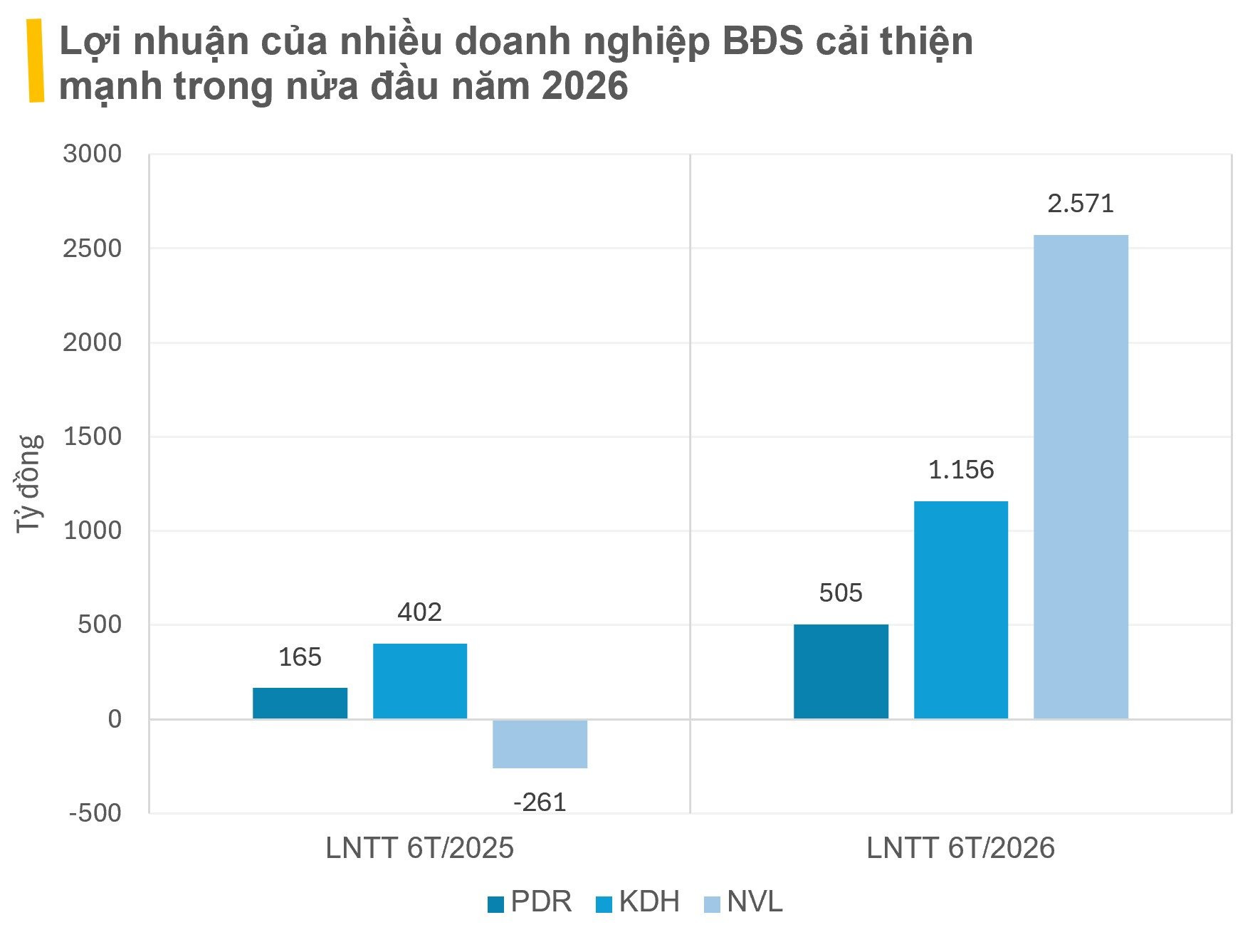 Hiện tượng gây chú ý tại Phát Đạt, Khang Điền, Novaland...