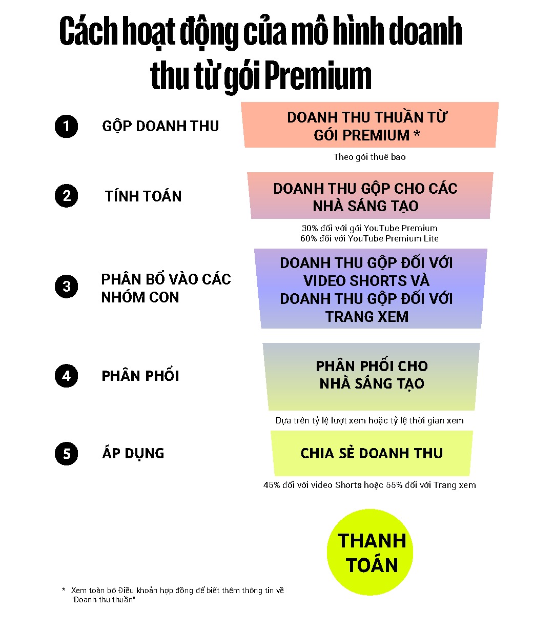 Thay đổi lớn trên YouTube liên quan đến điều kiện bật kiếm tiền mà nhiều người nên biết rõ