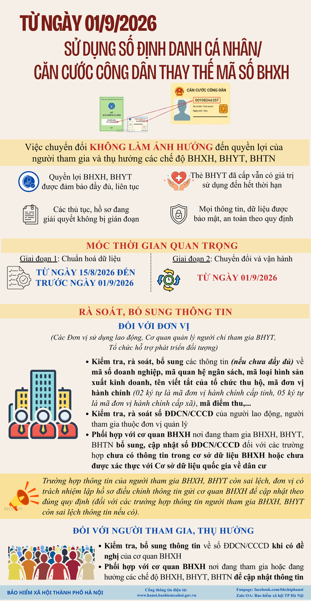 Bảo hiểm xã hội Việt Nam thông báo thay đổi mới nhất về mã số BHXH từ 1/9