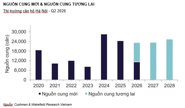 Thị trường chung cư Hà Nội từ nay đến cuối năm 2026 sẽ diễn biến ra sao?