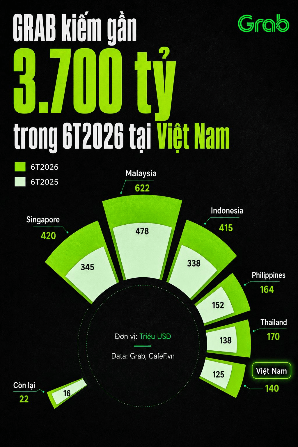 Grab đạt doanh thu gần 4.000 tỷ đồng tại Việt Nam 6T2026