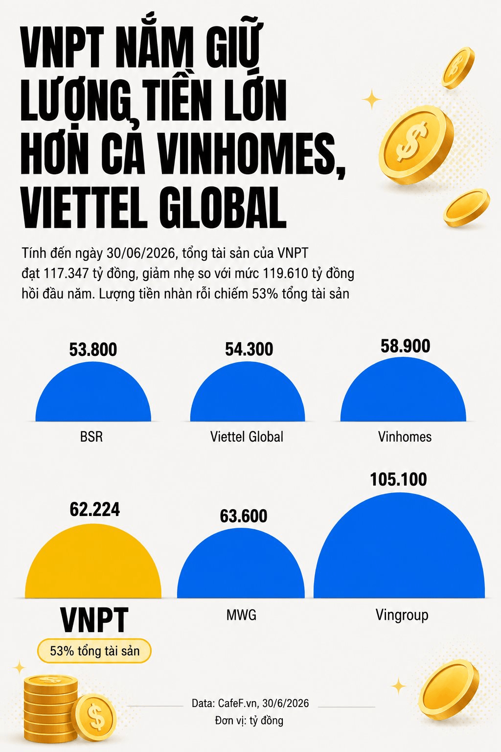 VNPT nắm giữ lượng tiền hơn 62.000 tỷ đồng, lớn hơn cả Vinhomes, Viettel Global