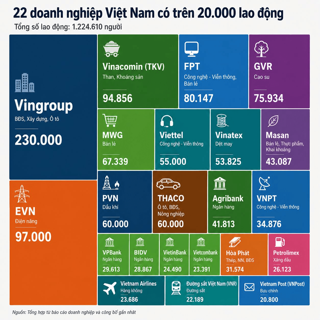 22 “doanh nghiệp quốc dân” có trên 20.000 lao động đang tạo việc làm cho hơn 1,2 triệu người