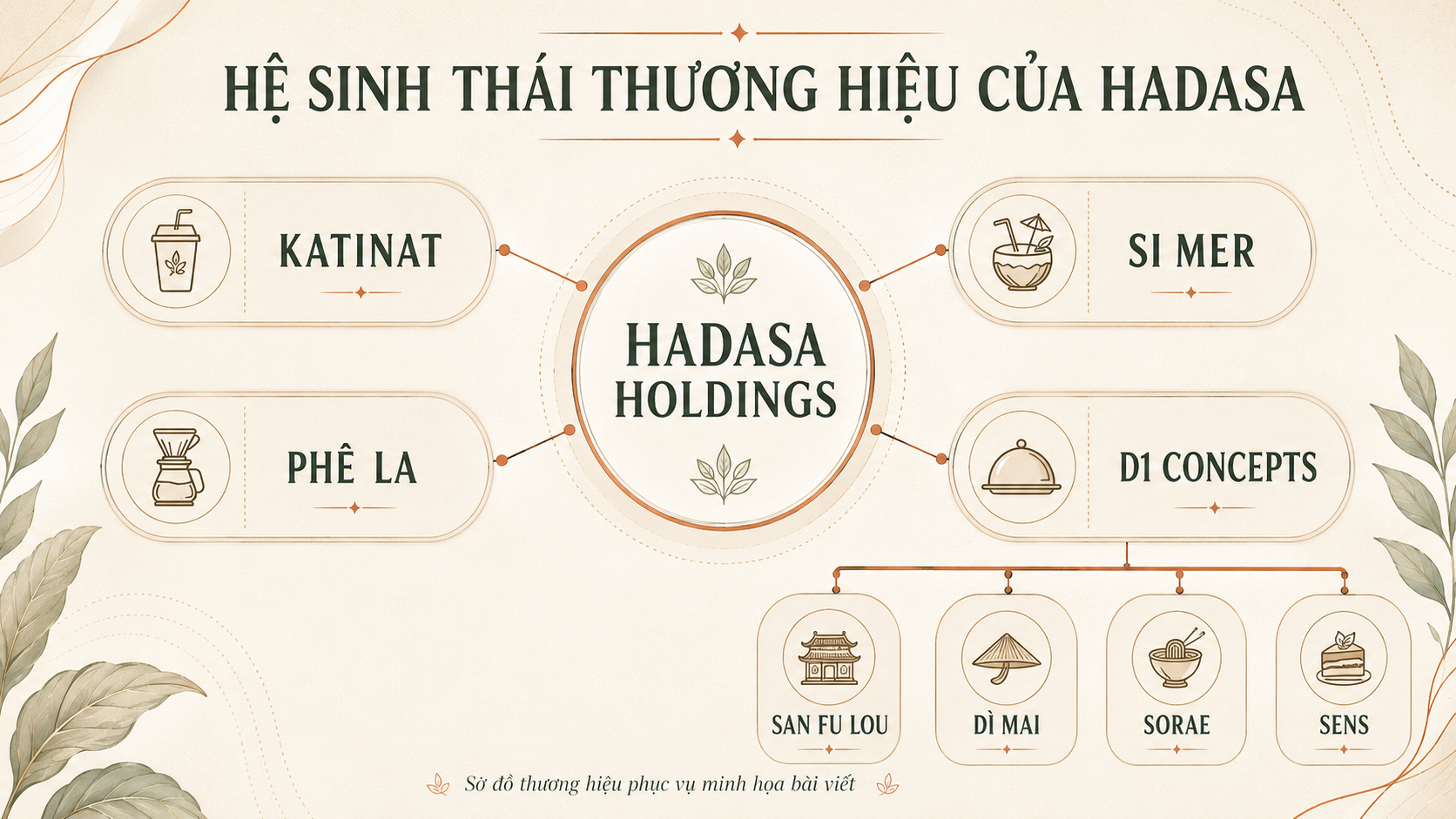 Chân dung đế chế F&B sở hữu Katinat, Phê La, Si Mer... mà Vietcap của bà Nguyễn Thanh Phượng vừa chi gần 390 tỷ đồng đầu tư