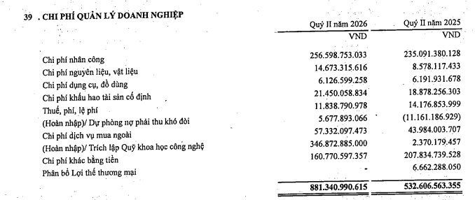 Lãi đột biến, GVR “rót” nghìn tỷ đồng vào quỹ khoa học công nghệ
