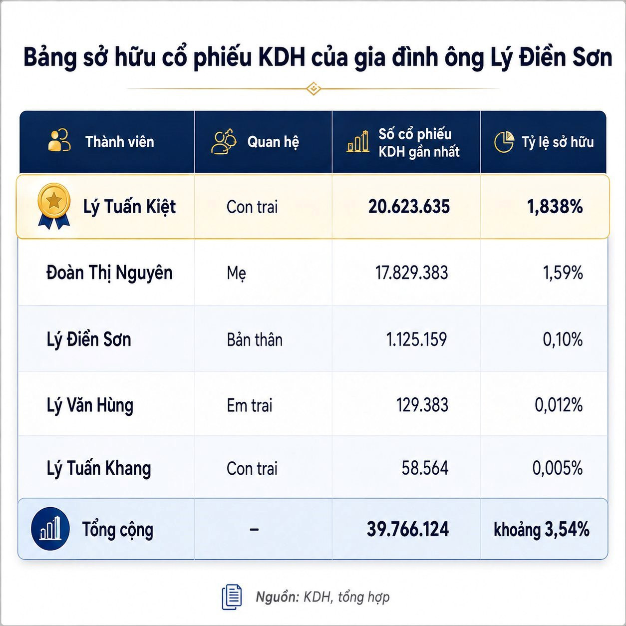 Điều gì đằng sau sự xuất hiện của con trai ông Lý Điền Sơn tại Khang Điền?