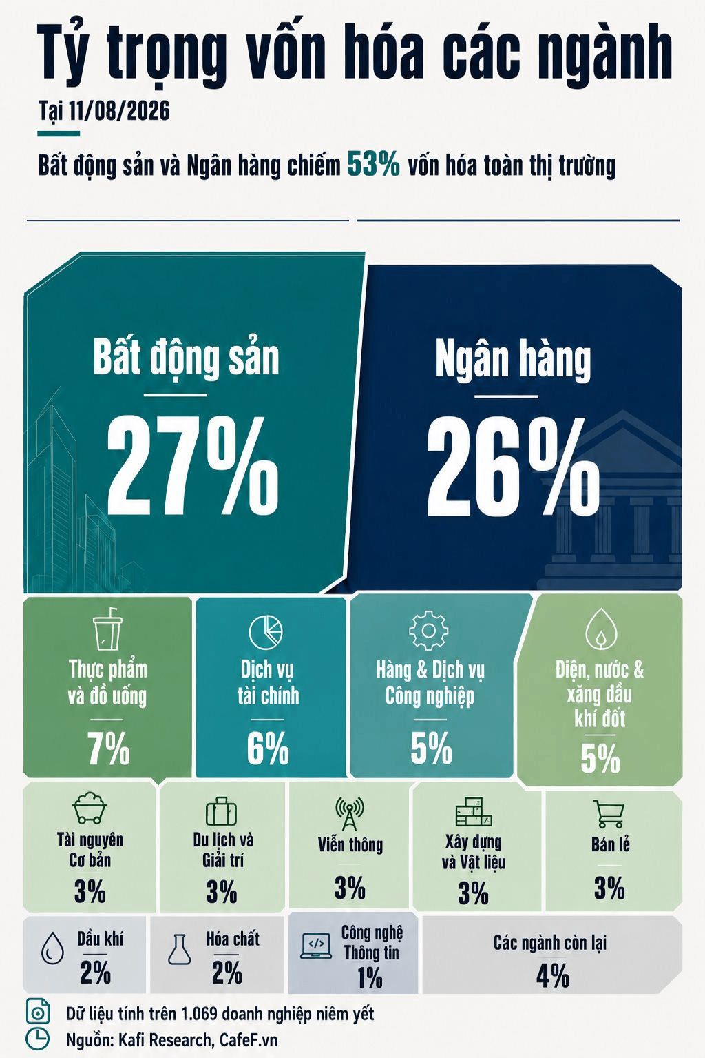 Hơn 10 triệu tỷ đồng vốn hóa toàn thị trường: Ngành bất động sản và ngân hàng chiếm quá nửa