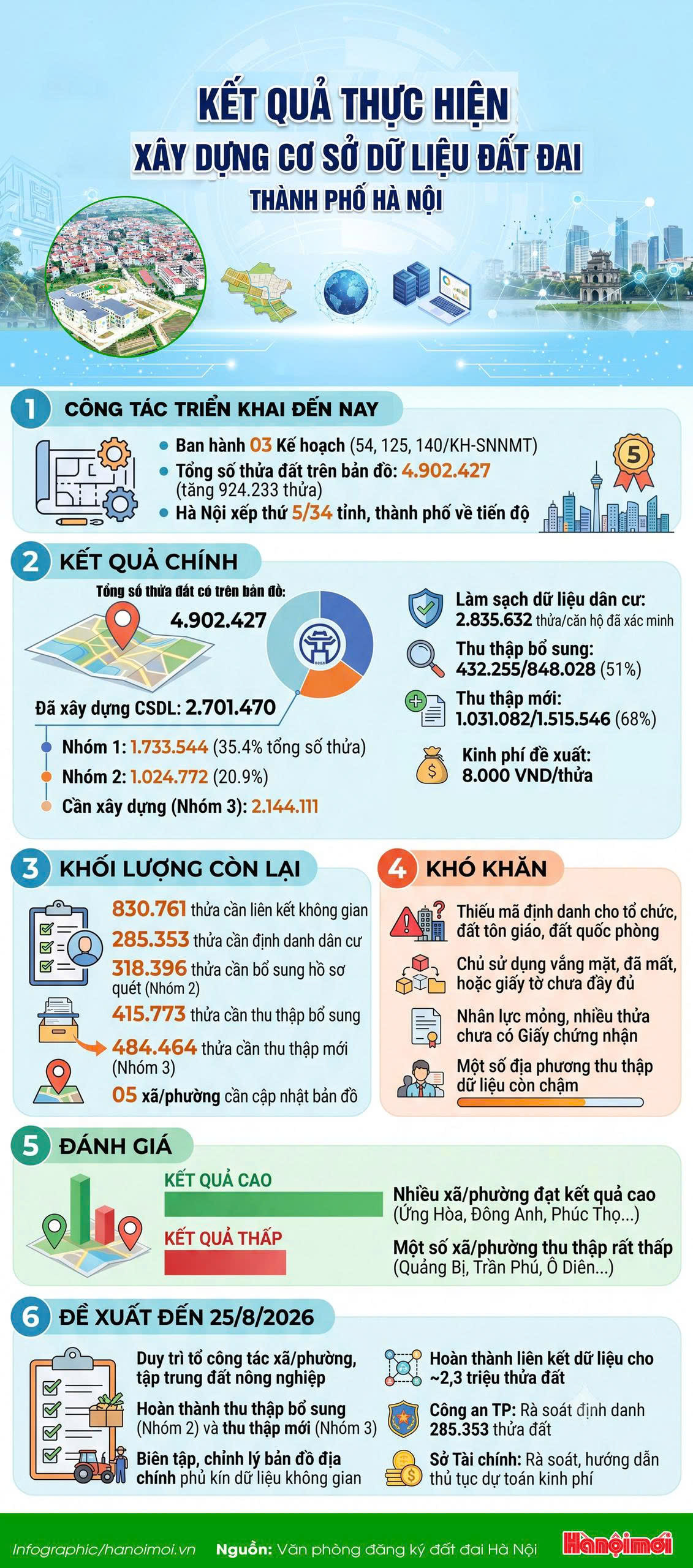Hà Nội hoàn thiện dữ liệu đất đai