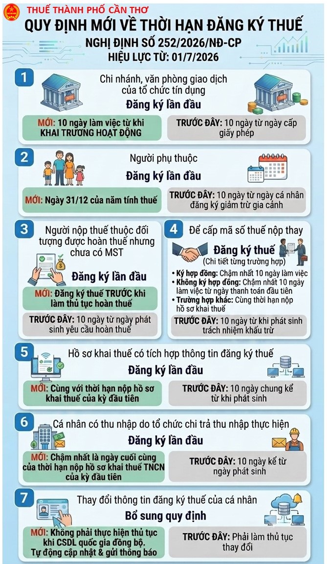 Nhiều quy định mới về thuế, người nộp thuế cần nắm bắt kịp thời để tránh phát sinh rủi ro