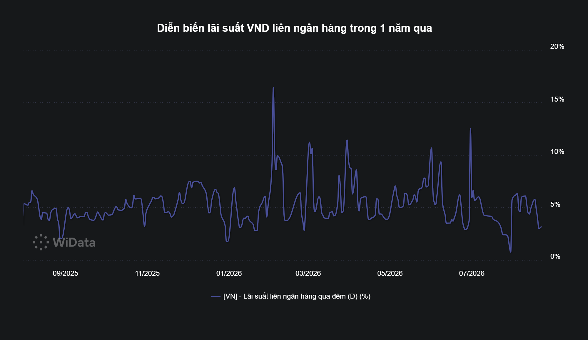 Vì sao lãi suất chưa giảm dù Ngân hàng Nhà nước có loạt động thái hỗ trợ?