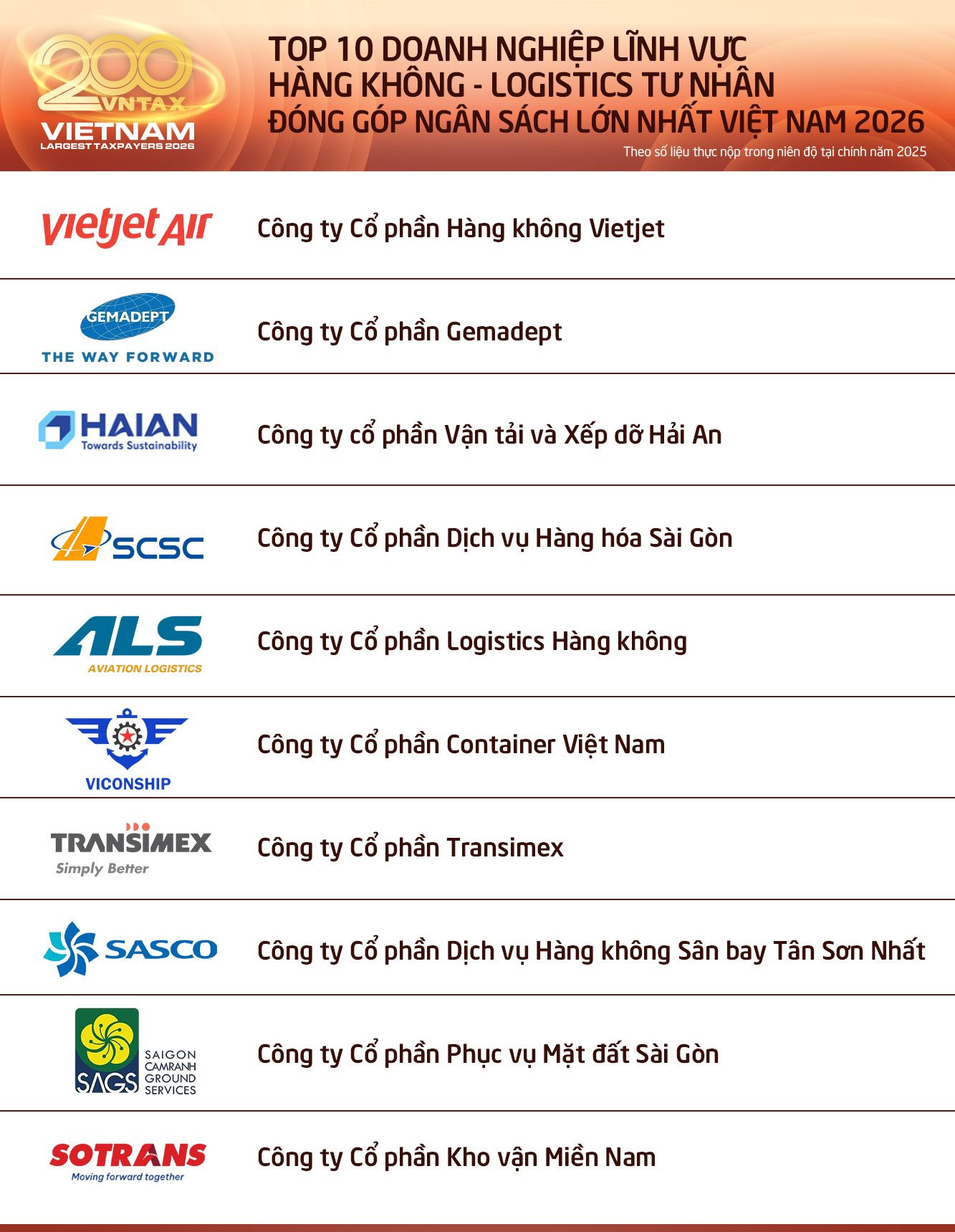 Công bố Top 10 doanh nghiệp tư nhân lĩnh vực hàng không - logistics đóng góp ngân sách lớn nhất Việt Nam 2026: Vietjet Air, Gemadept dẫn đầu