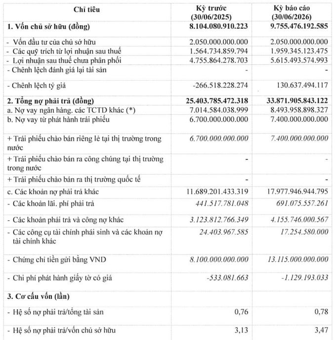 Home Credit Việt Nam báo lãi nửa đầu năm tăng 15%, dư nợ trái phiếu 7.400 tỷ đồng