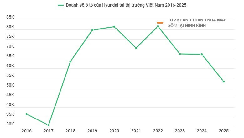 Hyundai Thành Công xoay trục