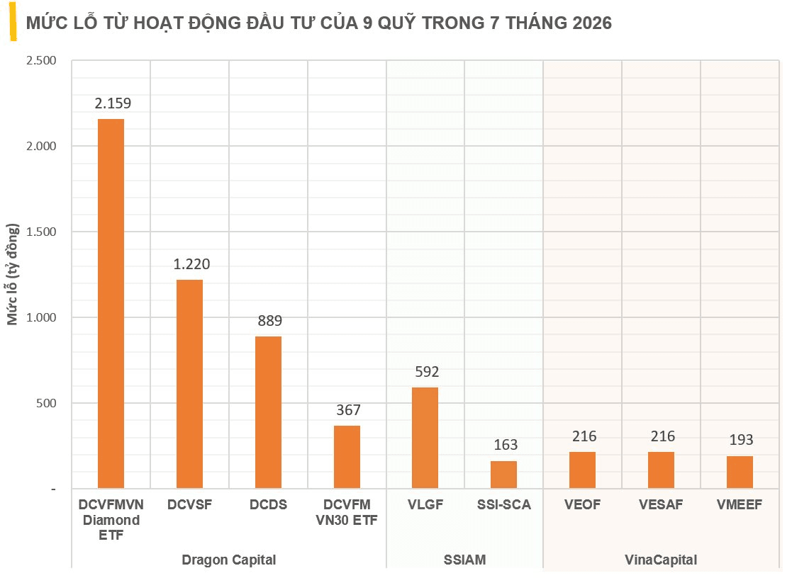 9 quỹ của “cá mập” Dragon Capital, SSI và VinaCapital lỗ đầu tư hơn 6.000 tỷ đồng, hàng loạt quỹ bán sạch một cổ phiếu blue chip trong tháng 7