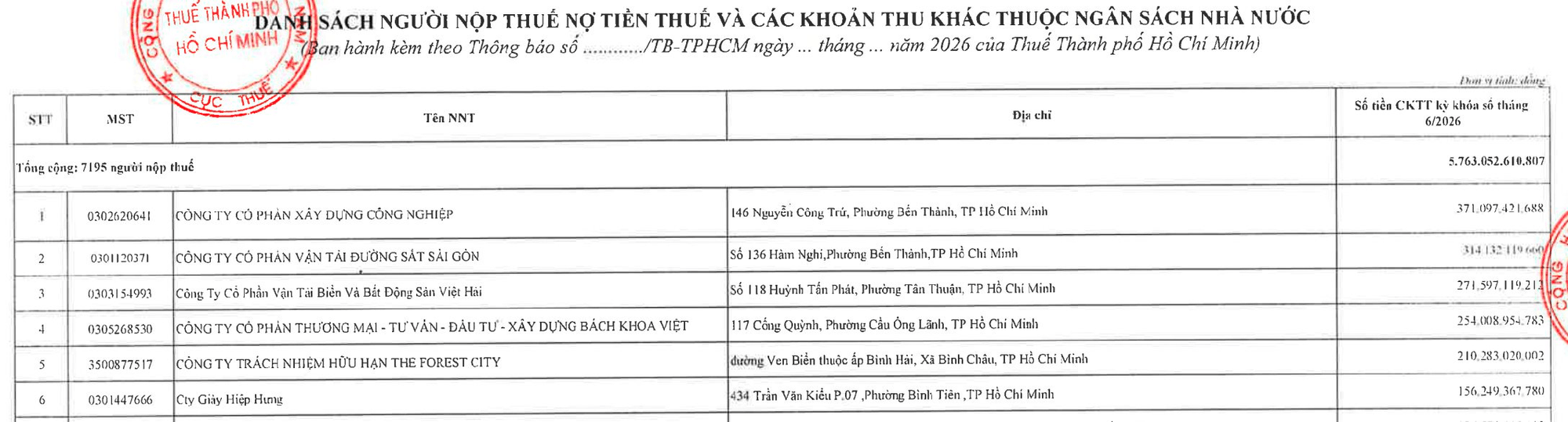 2 chủ đầu tư tại dự án NovaWorld Ho Tram của Novaland nợ thuế TP HCM hơn 270 tỷ đồng tính đến tháng 6/2026