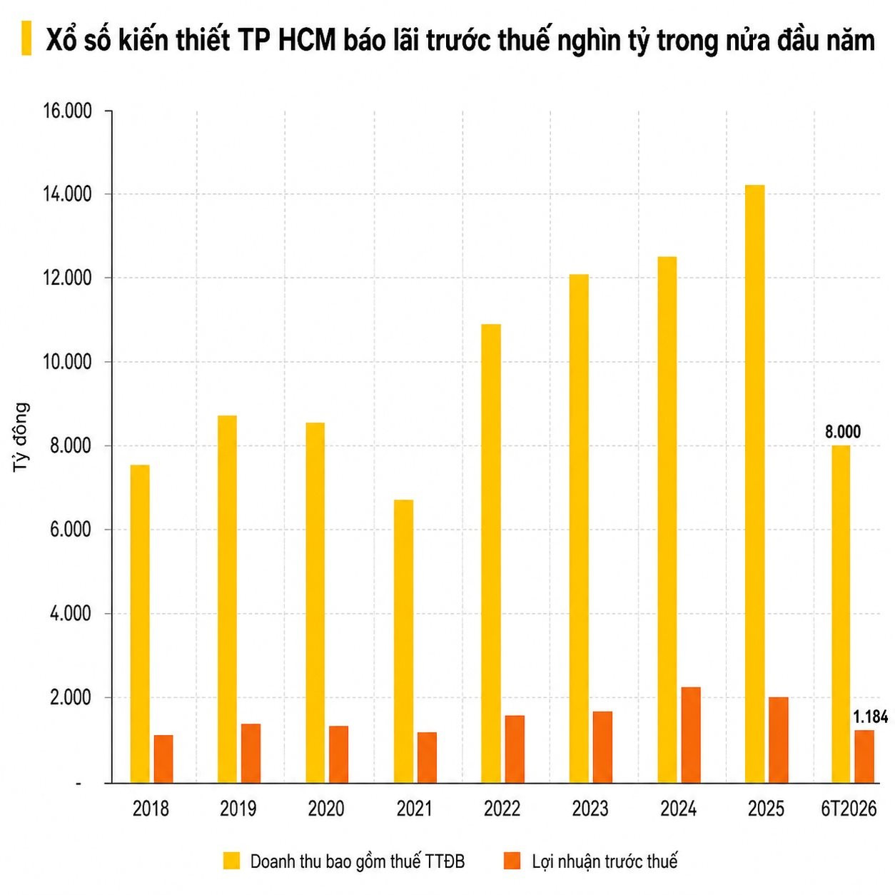 Công ty ở TP HCM biến hàng nghìn người thành tỷ phú: Kinh doanh ra sao trong nửa đầu năm?