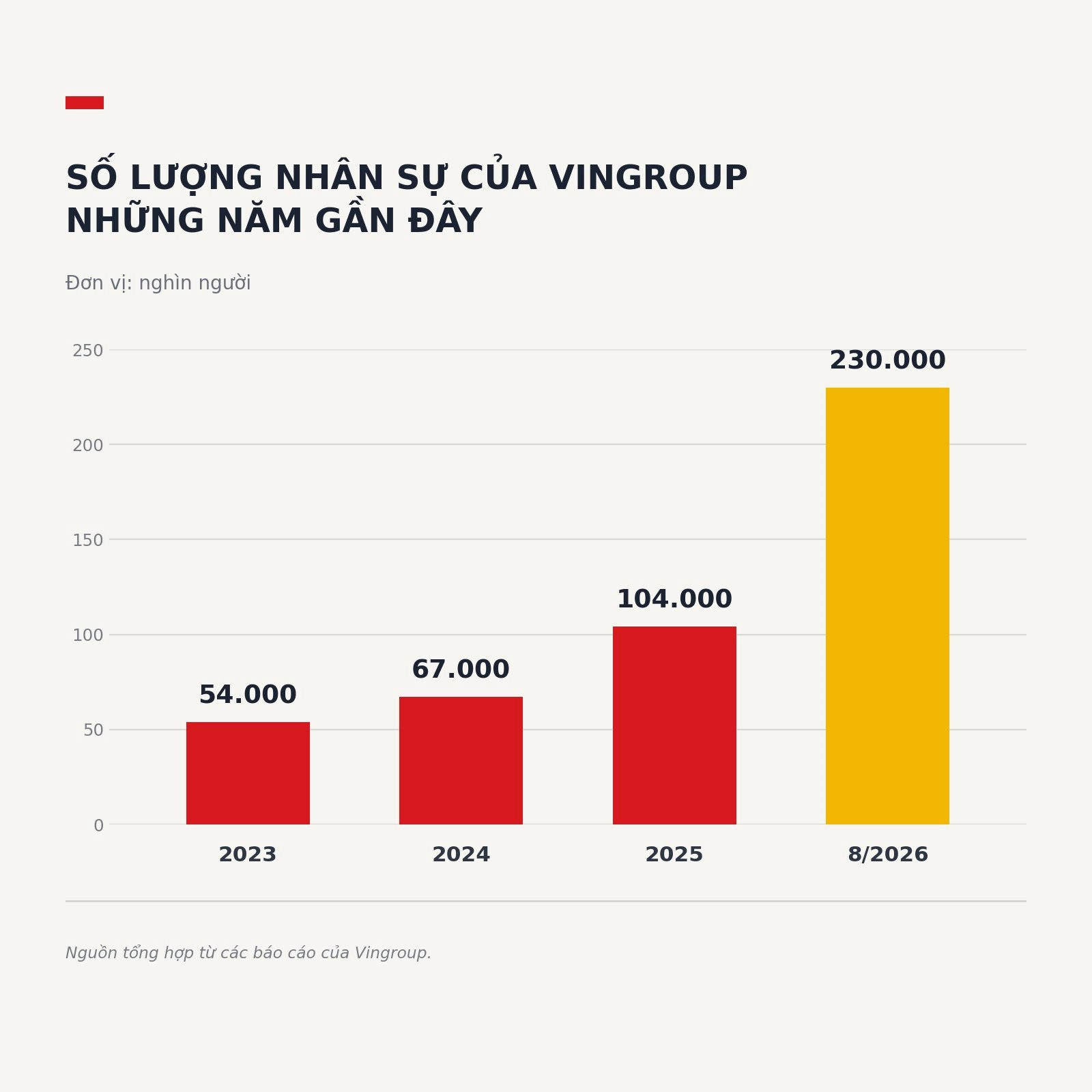 Tỷ phú Phạm Nhật Vượng đang tạo việc làm cho hơn 400.000 nhân sự trên toàn cầu: "Sự thật" của con số này là gì?