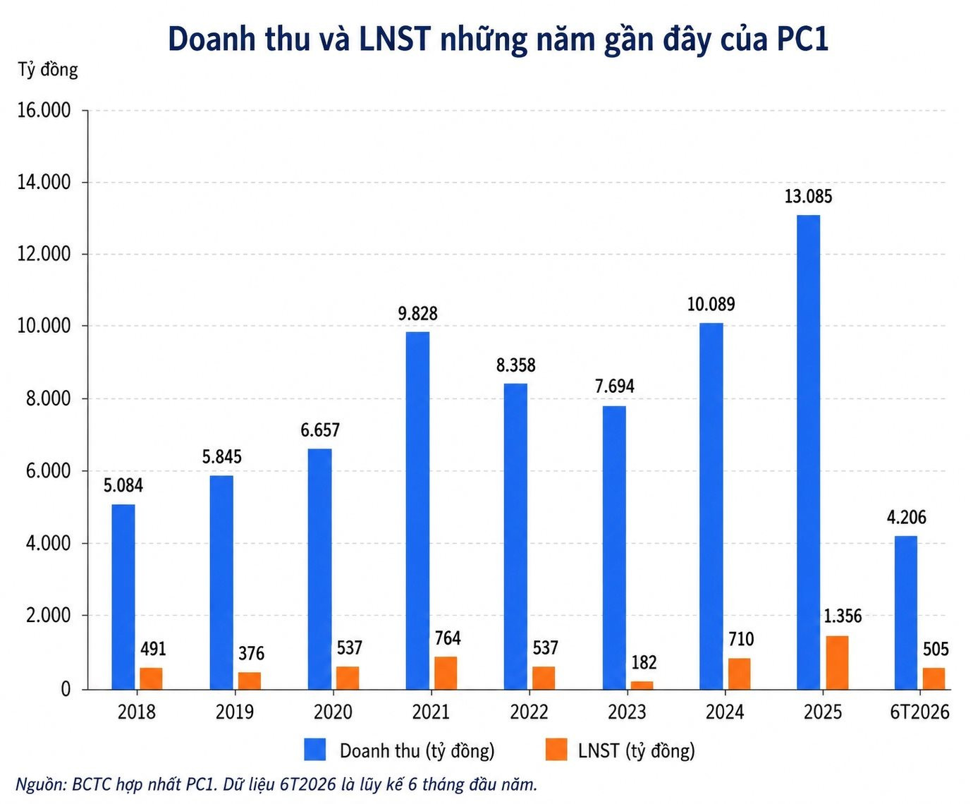 Sau khi có tân chủ tịch SN 1999, PC1 báo lãi sau thuế 6 tháng đầu năm tăng 63%