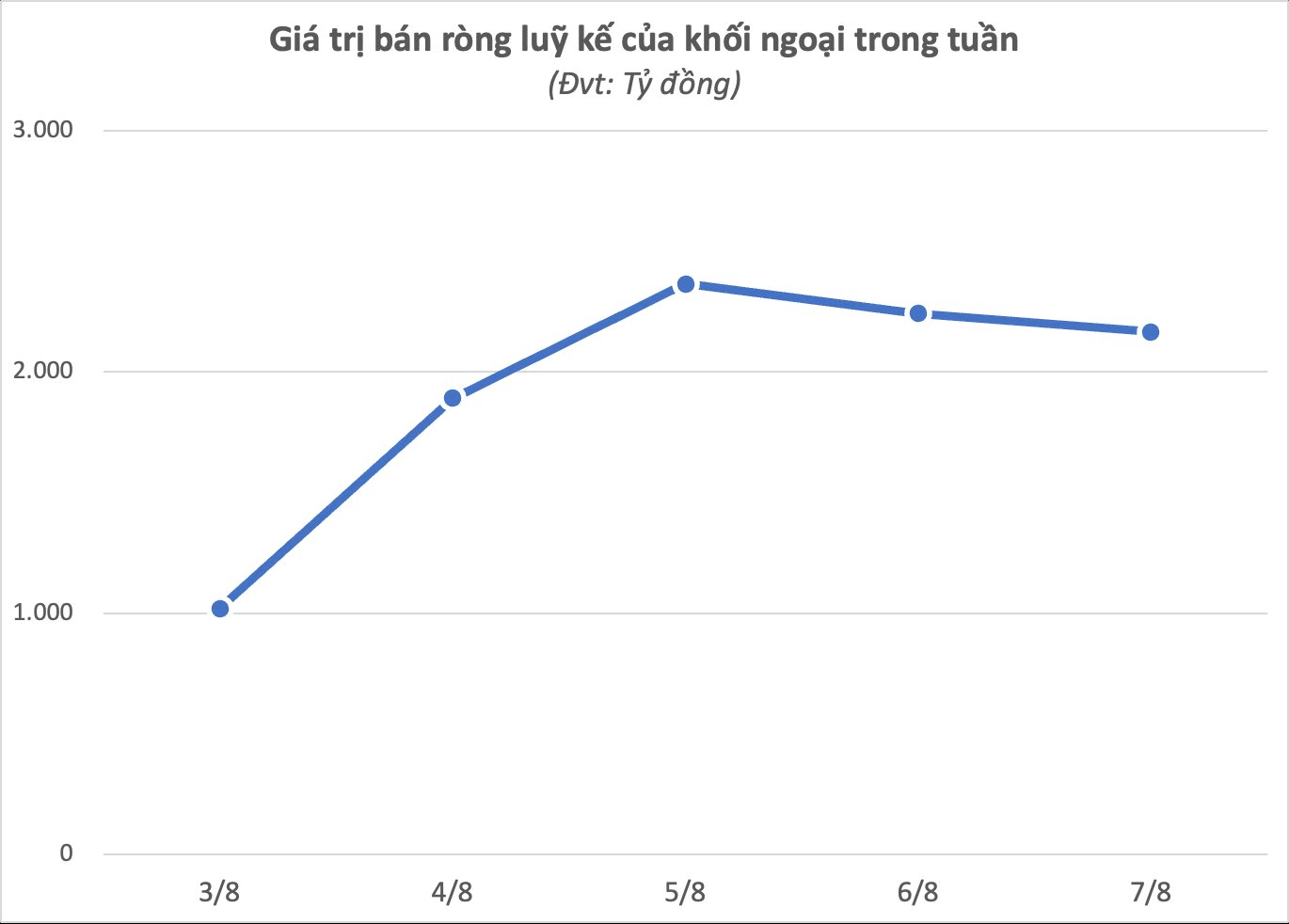 Tiền lớn bất ngờ trở lại, khối ngoại tung 2.200 tỷ đồng mua ròng cổ phiếu Việt Nam chỉ trong 5 phiên