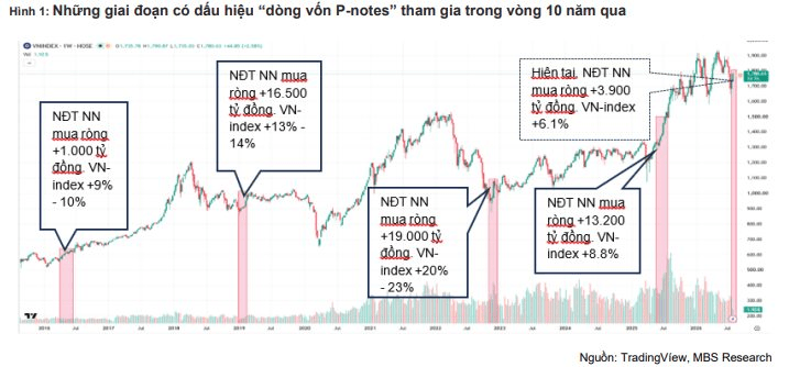 Dòng vốn ẩn danh từng đổ vào FPT, VIC, HPG... bất ngờ quay lại gom hàng nghìn tỷ đồng trên thị trường chứng khoán Việt