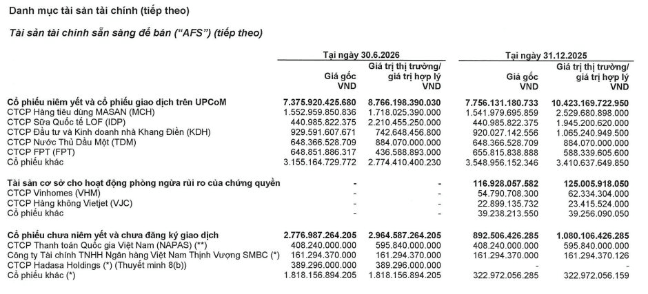 Chứng khoán Vietcap rót 389 tỷ đồng vào công ty nắm KATINAT, Phê La, Si Mer, San Fu Lou...