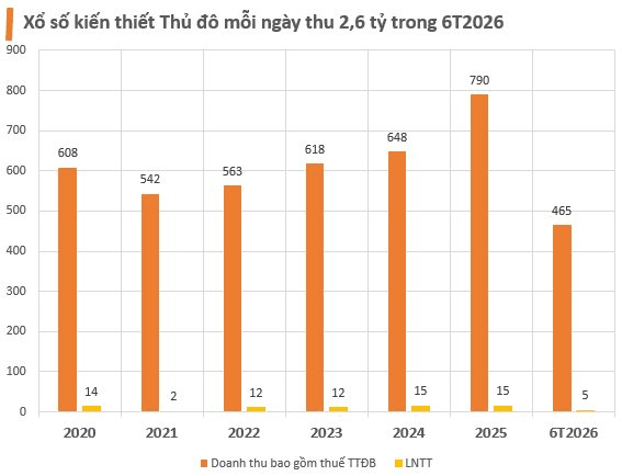 Lợi nhuận trước thuế 6 tháng đầu năm 2026 của Xổ số Kiến thiết Thủ đô chưa bằng một ngày của Xổ số kiến thiết TP HCM