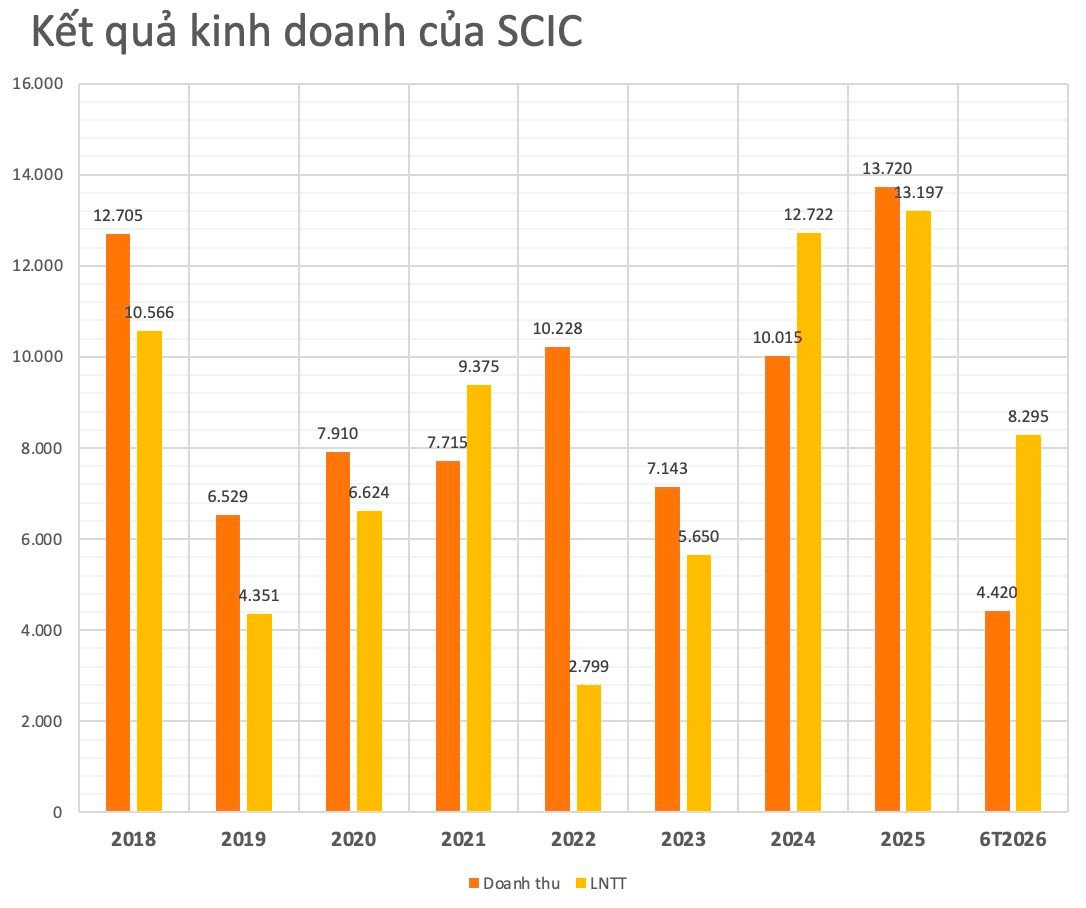 Doanh nghiệp 100% vốn Nhà nước có 237 nhân sự, lãi sau thuế hơn 7.650 tỷ đồng sau nửa năm