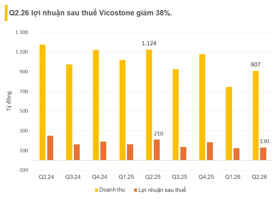 Xuất khẩu gặp khó, công ty của Giáo sư U70 giàu nhất Việt Nam báo lợi nhuận giảm hơn 30%