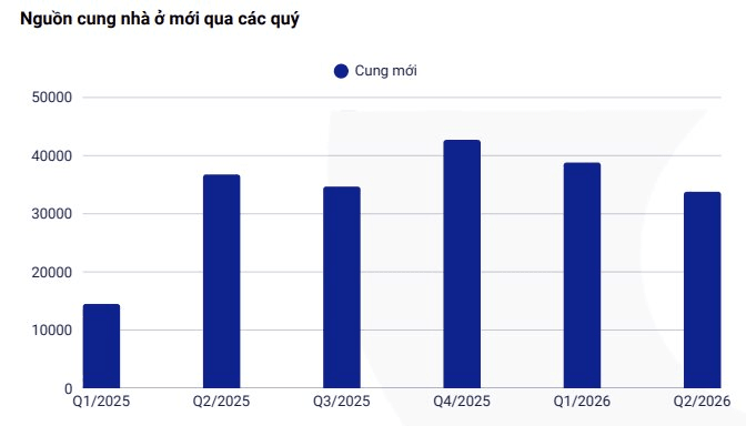Cứ 10 căn chung cư được mở bán thì có 8 căn hạng sang, cao cấp