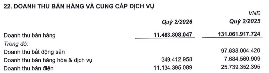 Một công ty BĐS doanh thu lõi bằng 0, lãi đột biến gấp 93 lần cùng kỳ trong quý 2/2026