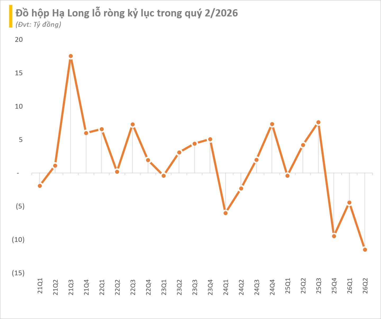 Đồ hộp Hạ Long thua lỗ kỷ lục trong quý 2