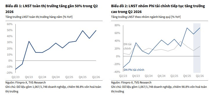 Nếu loại trừ nhóm Vingroup, lợi nhuận thị trường ra sao?