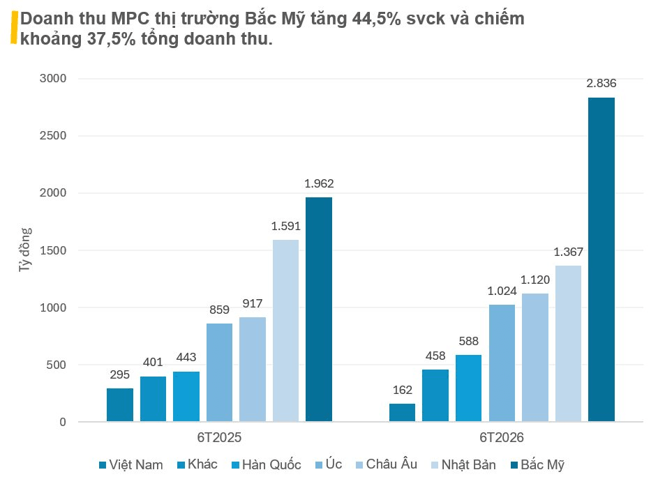 Xuất khẩu đồ ăn sang Bắc Mỹ tăng trưởng 45% lên hơn 100 triệu USD, một doanh nghiệp trên sàn báo lợi nhuận nửa đầu 2026 tăng 2,4 lần
