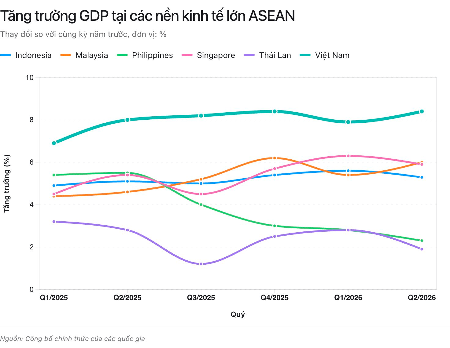 Mảnh ghép cuối cùng của ASEAN-6 công bố GDP quý II/2026: Toàn cảnh cuộc đua tăng trưởng lộ diện, Việt Nam có giữ vững “ngôi vương”?