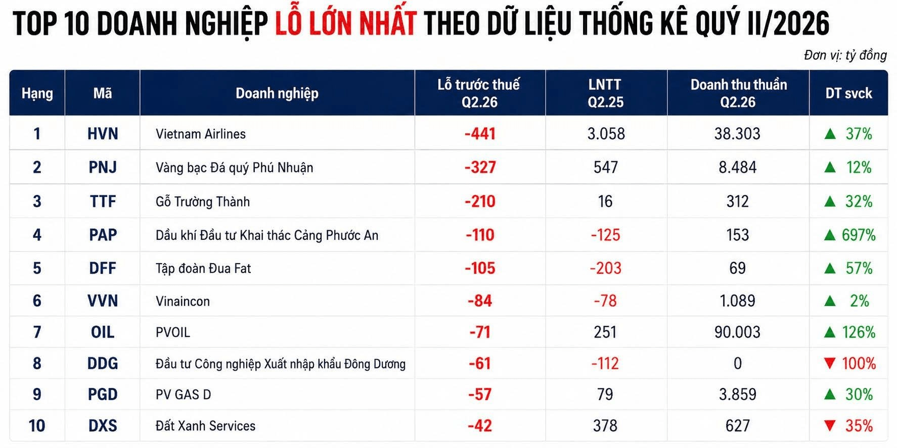Top DN lỗ lớn nhất quý 2: Ba cái tên đầu bảng âm gần 1.000 tỷ đồng, 1 công ty có doanh thu tăng gần 8 lần vẫn lỗ hơn trăm tỷ