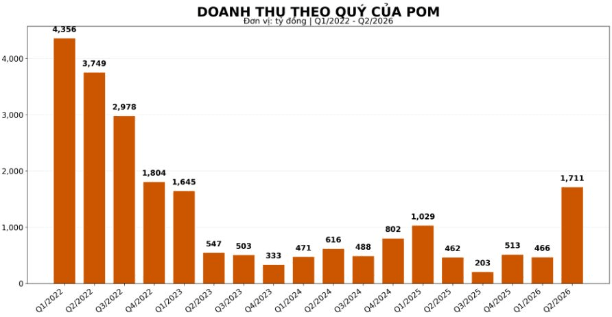 Cựu vương ngành thép lỗ lũy kế hơn 3.800 tỷ, khoản phải trả nhóm Vin tăng từ 0 lên 1.424 tỷ đồng